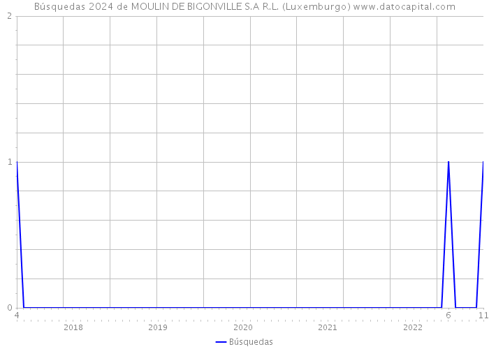 Búsquedas 2024 de MOULIN DE BIGONVILLE S.A R.L. (Luxemburgo) 