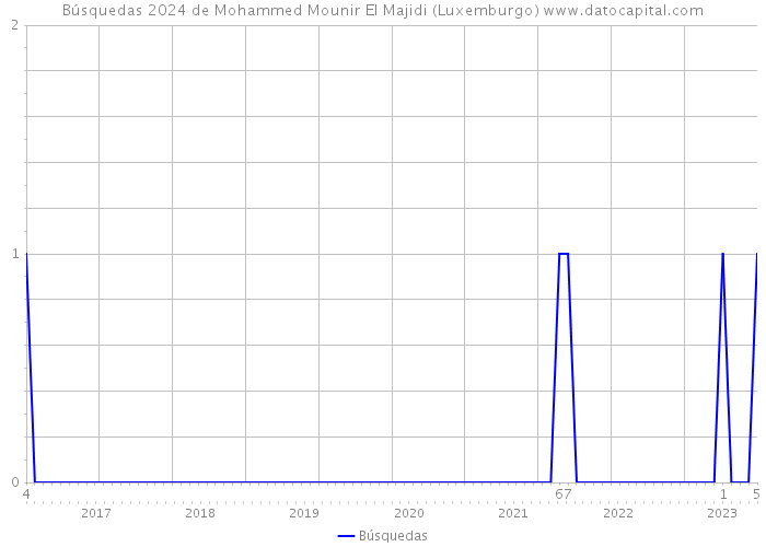Búsquedas 2024 de Mohammed Mounir El Majidi (Luxemburgo) 