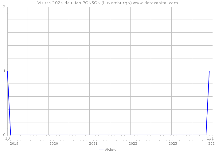 Visitas 2024 de ulien PONSON (Luxemburgo) 