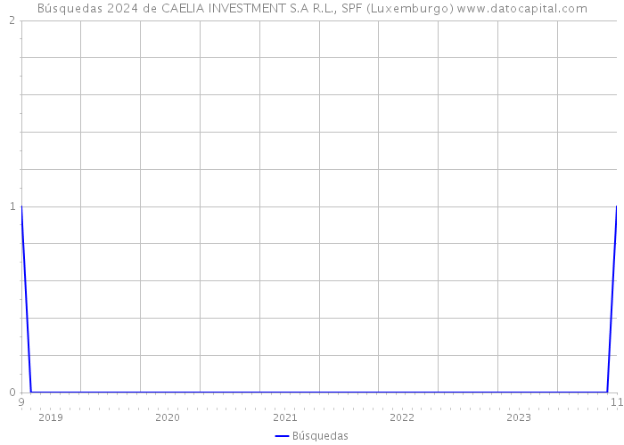 Búsquedas 2024 de CAELIA INVESTMENT S.A R.L., SPF (Luxemburgo) 