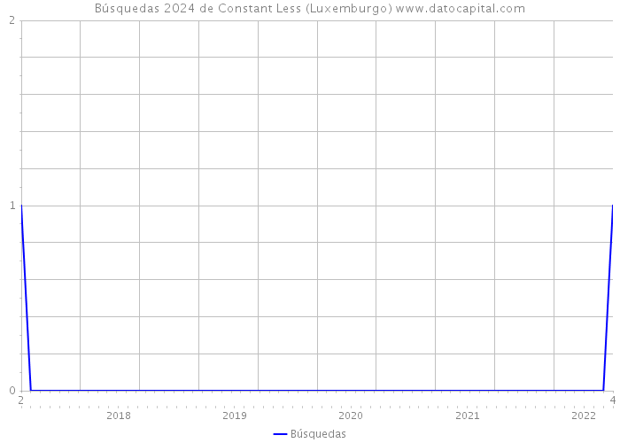Búsquedas 2024 de Constant Less (Luxemburgo) 