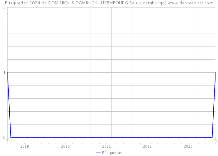 Búsquedas 2024 de DOMINICK & DOMINICK LUXEMBOURG SA (Luxemburgo) 