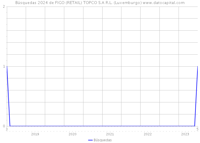Búsquedas 2024 de FIGO (RETAIL) TOPCO S.A R.L. (Luxemburgo) 