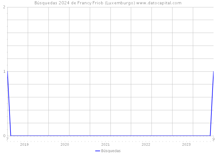 Búsquedas 2024 de Francy Friob (Luxemburgo) 