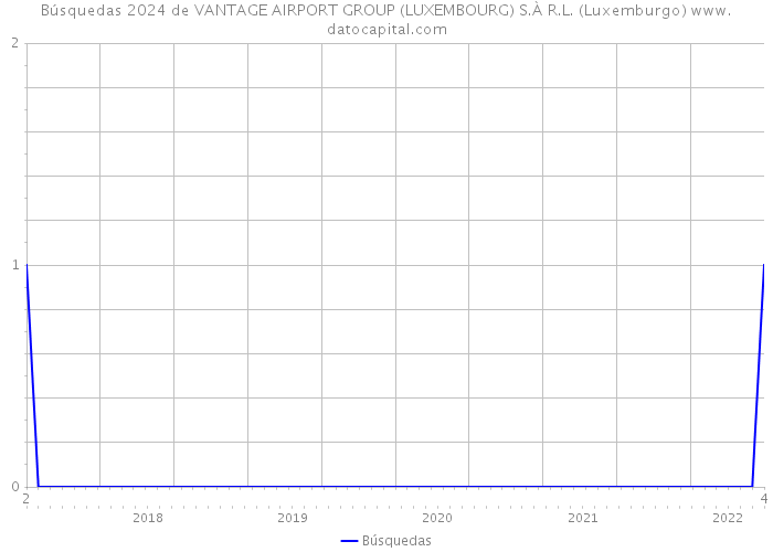 Búsquedas 2024 de VANTAGE AIRPORT GROUP (LUXEMBOURG) S.À R.L. (Luxemburgo) 