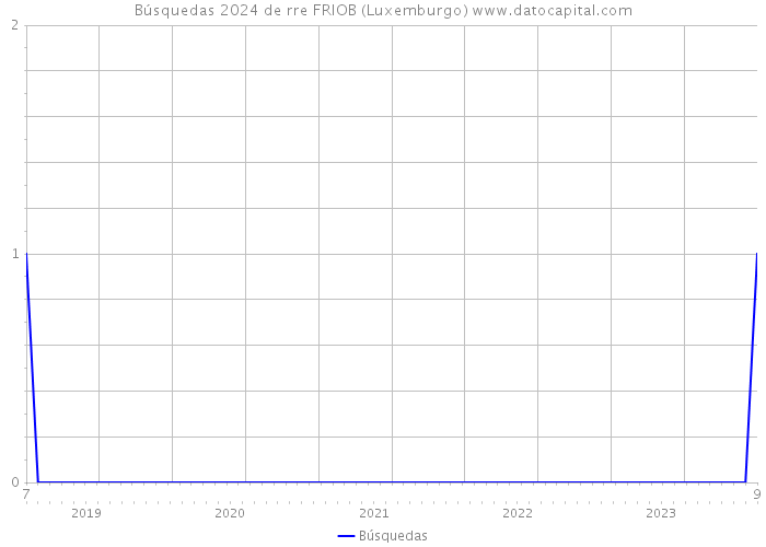 Búsquedas 2024 de rre FRIOB (Luxemburgo) 