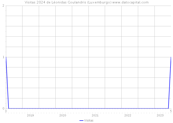 Visitas 2024 de Léonidas Goulandris (Luxemburgo) 