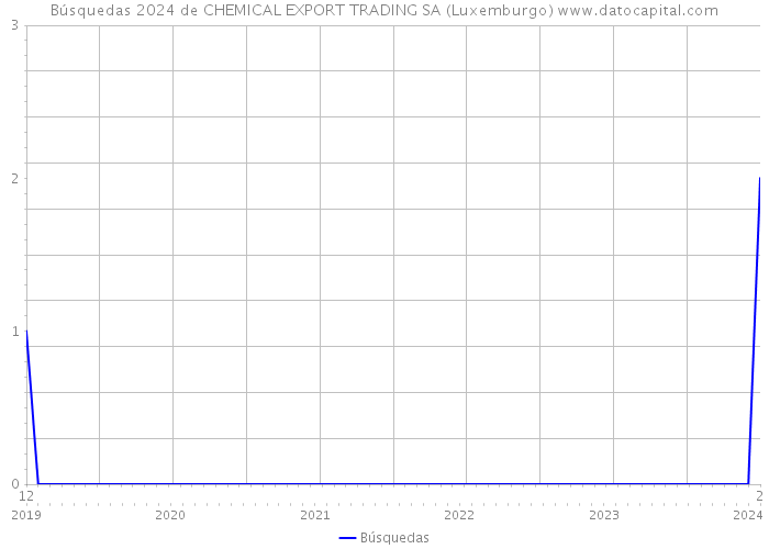 Búsquedas 2024 de CHEMICAL EXPORT TRADING SA (Luxemburgo) 