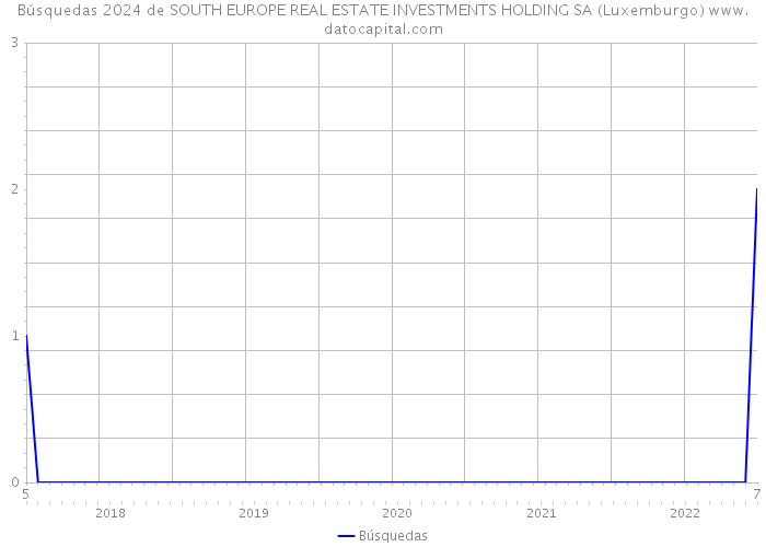 Búsquedas 2024 de SOUTH EUROPE REAL ESTATE INVESTMENTS HOLDING SA (Luxemburgo) 