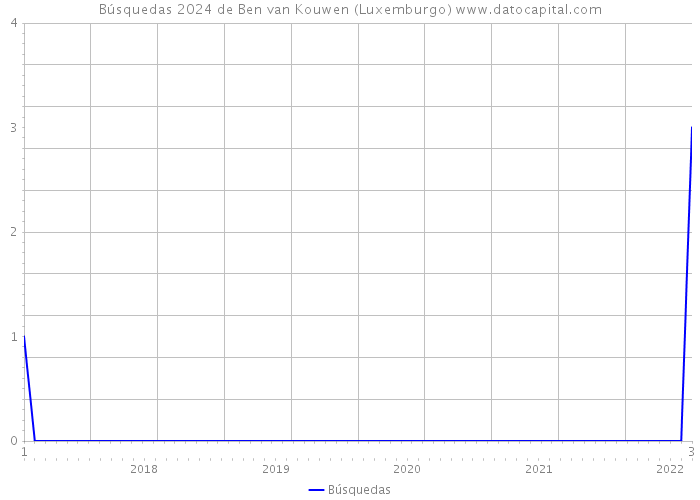 Búsquedas 2024 de Ben van Kouwen (Luxemburgo) 