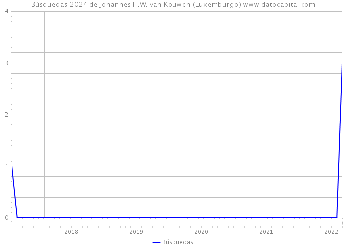 Búsquedas 2024 de Johannes H.W. van Kouwen (Luxemburgo) 