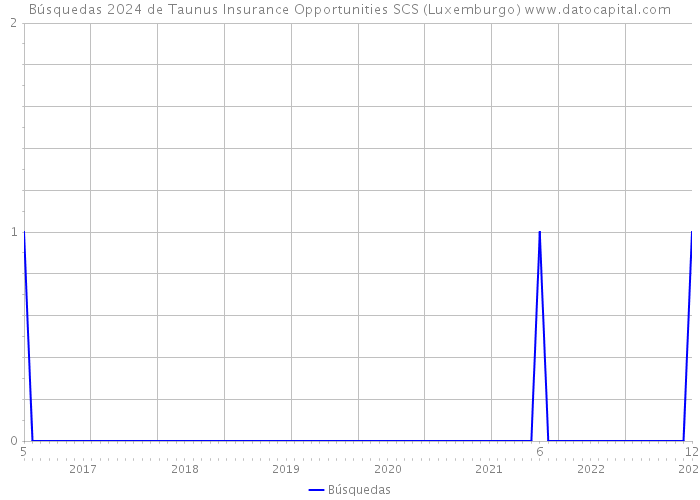 Búsquedas 2024 de Taunus Insurance Opportunities SCS (Luxemburgo) 