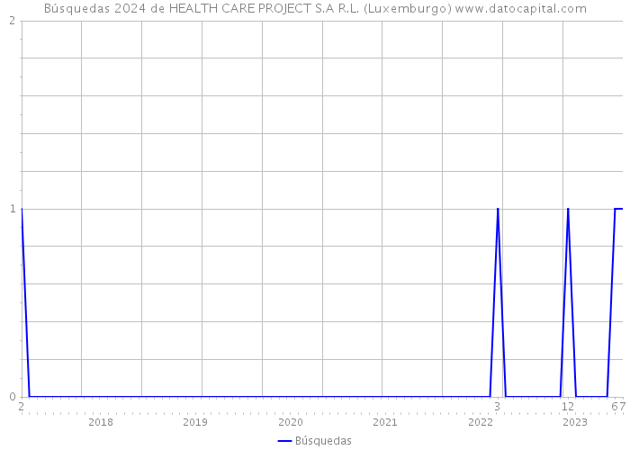 Búsquedas 2024 de HEALTH CARE PROJECT S.A R.L. (Luxemburgo) 