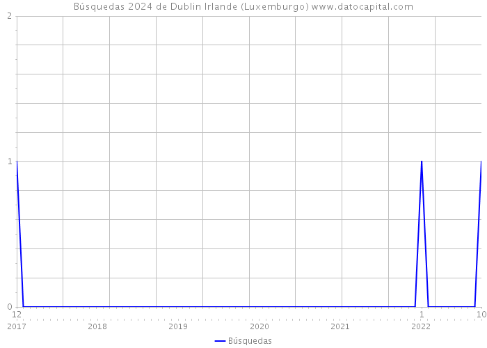 Búsquedas 2024 de Dublin Irlande (Luxemburgo) 