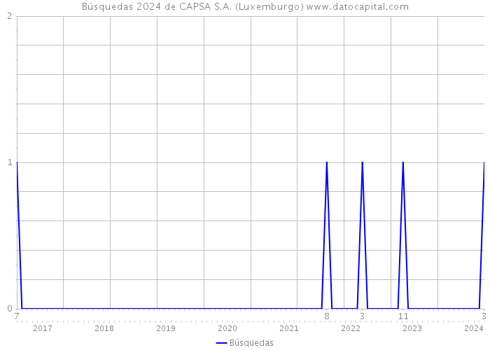 Búsquedas 2024 de CAPSA S.A. (Luxemburgo) 