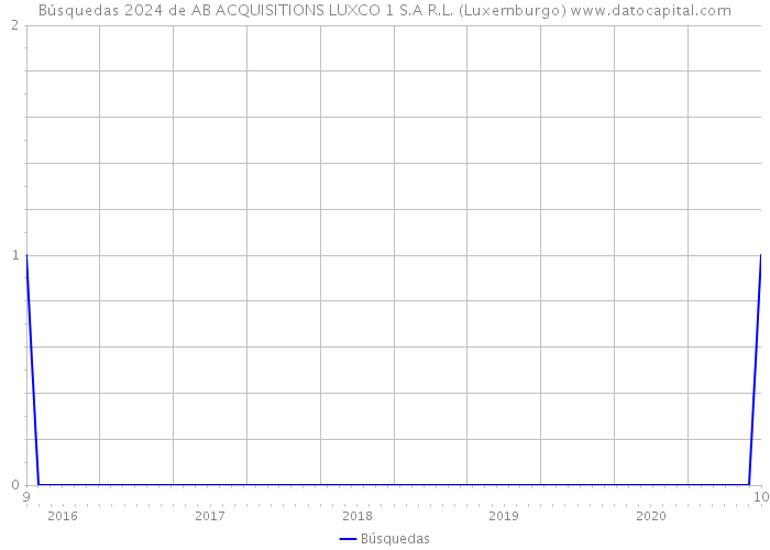 Búsquedas 2024 de AB ACQUISITIONS LUXCO 1 S.A R.L. (Luxemburgo) 