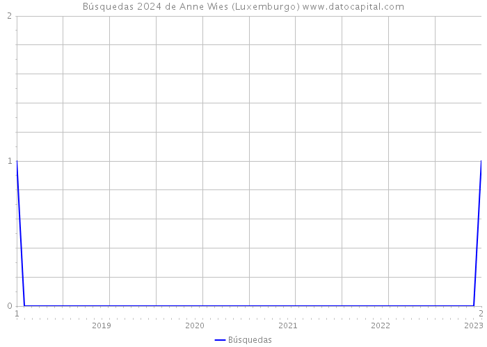 Búsquedas 2024 de Anne Wies (Luxemburgo) 