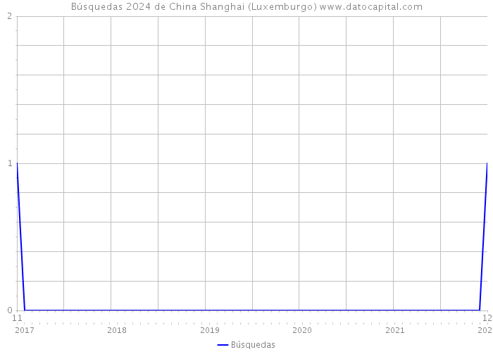 Búsquedas 2024 de China Shanghai (Luxemburgo) 