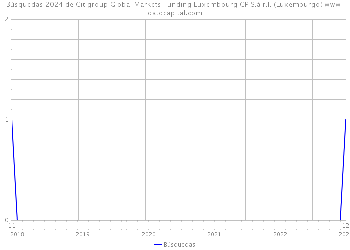 Búsquedas 2024 de Citigroup Global Markets Funding Luxembourg GP S.à r.l. (Luxemburgo) 