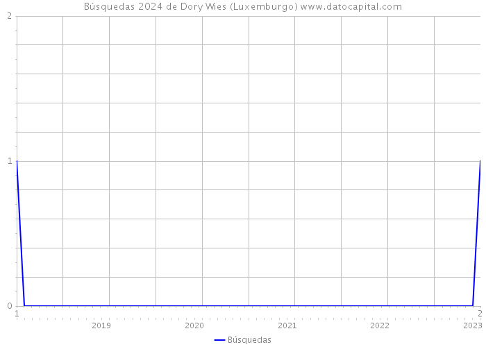 Búsquedas 2024 de Dory Wies (Luxemburgo) 