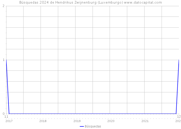 Búsquedas 2024 de Hendrikus Zwijnenburg (Luxemburgo) 