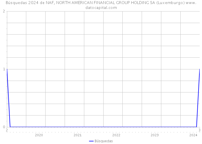 Búsquedas 2024 de NAF, NORTH AMERICAN FINANCIAL GROUP HOLDING SA (Luxemburgo) 