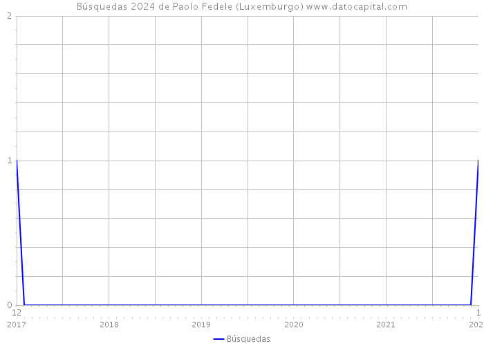 Búsquedas 2024 de Paolo Fedele (Luxemburgo) 
