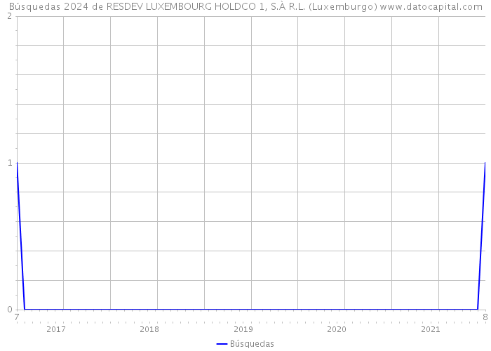 Búsquedas 2024 de RESDEV LUXEMBOURG HOLDCO 1, S.À R.L. (Luxemburgo) 