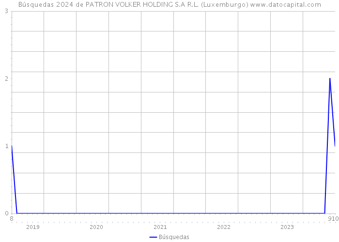 Búsquedas 2024 de PATRON VOLKER HOLDING S.A R.L. (Luxemburgo) 