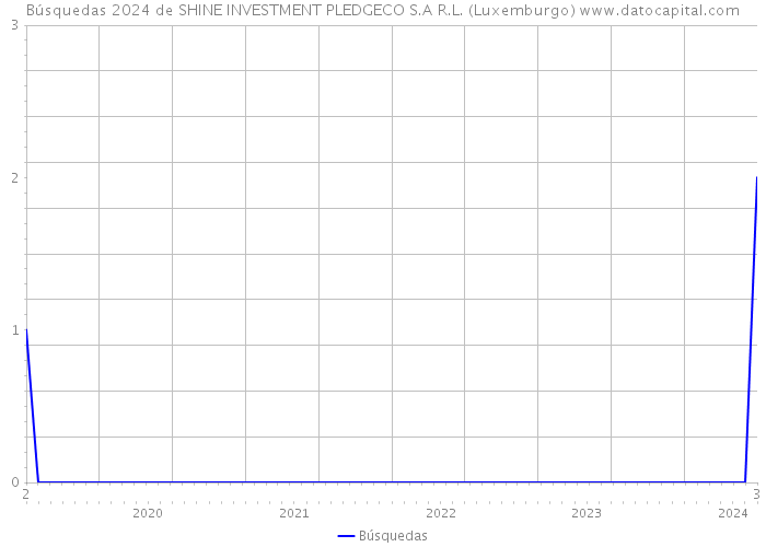 Búsquedas 2024 de SHINE INVESTMENT PLEDGECO S.A R.L. (Luxemburgo) 
