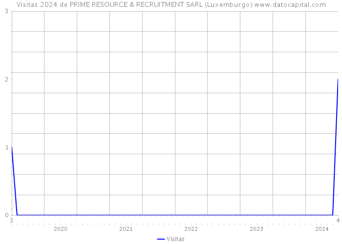 Visitas 2024 de PRIME RESOURCE & RECRUITMENT SARL (Luxemburgo) 