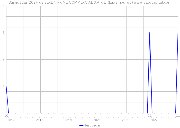 Búsquedas 2024 de BERLIN PRIME COMMERCIAL S.A R.L. (Luxemburgo) 