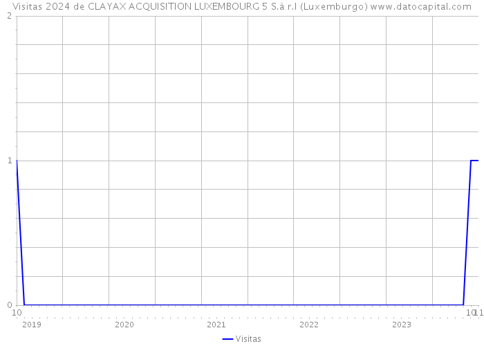 Visitas 2024 de CLAYAX ACQUISITION LUXEMBOURG 5 S.à r.l (Luxemburgo) 