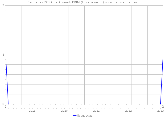 Búsquedas 2024 de Annouk PRIM (Luxemburgo) 