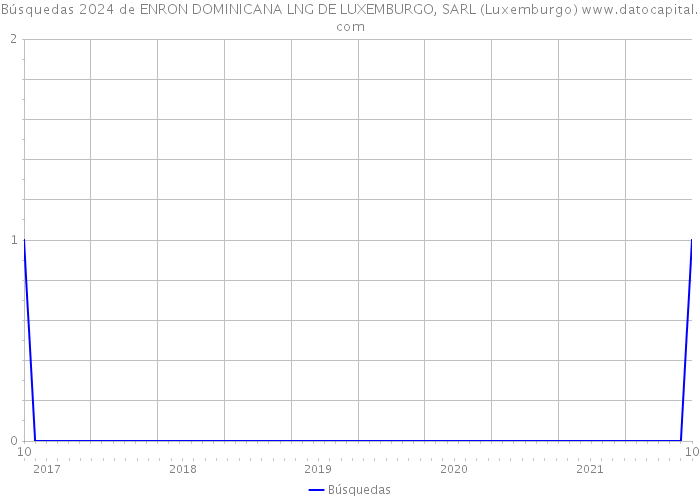 Búsquedas 2024 de ENRON DOMINICANA LNG DE LUXEMBURGO, SARL (Luxemburgo) 
