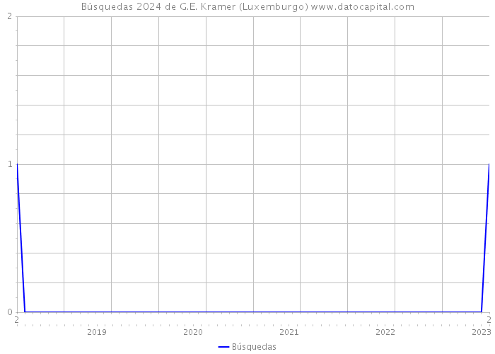 Búsquedas 2024 de G.E. Kramer (Luxemburgo) 