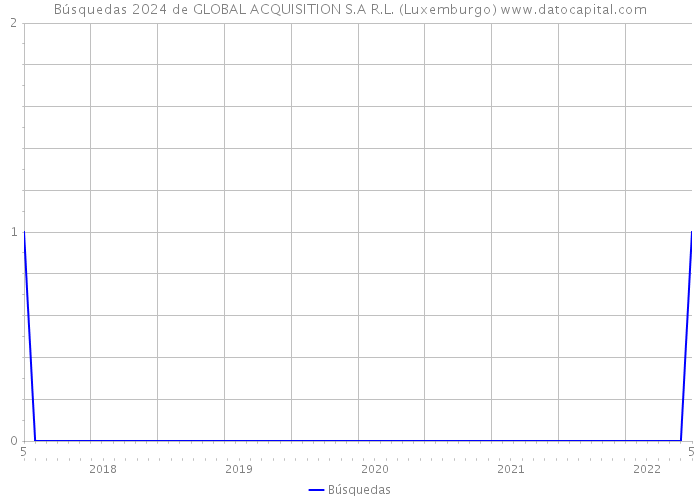 Búsquedas 2024 de GLOBAL ACQUISITION S.A R.L. (Luxemburgo) 