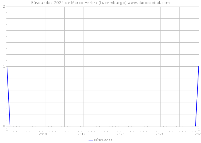 Búsquedas 2024 de Marco Herbst (Luxemburgo) 