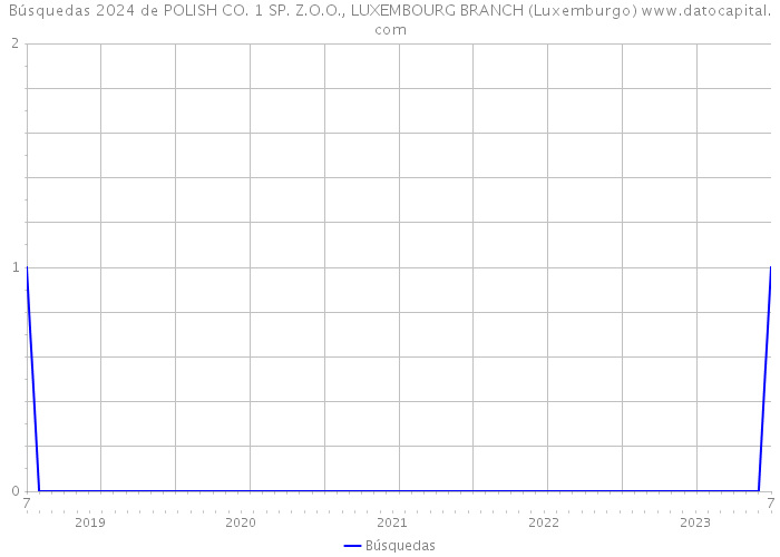 Búsquedas 2024 de POLISH CO. 1 SP. Z.O.O., LUXEMBOURG BRANCH (Luxemburgo) 