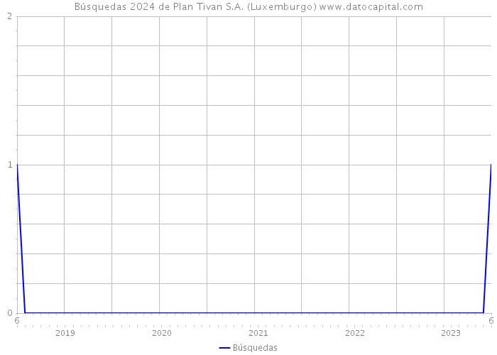 Búsquedas 2024 de Plan Tivan S.A. (Luxemburgo) 
