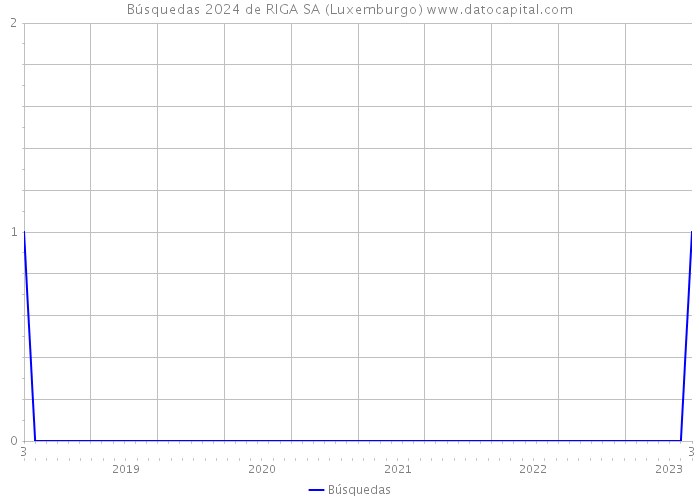 Búsquedas 2024 de RIGA SA (Luxemburgo) 