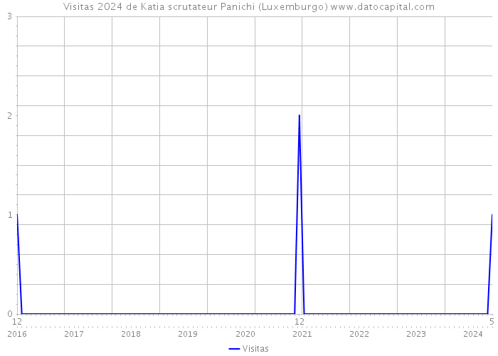 Visitas 2024 de Katia scrutateur Panichi (Luxemburgo) 