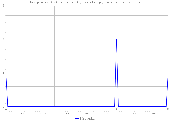 Búsquedas 2024 de Dexia SA (Luxemburgo) 
