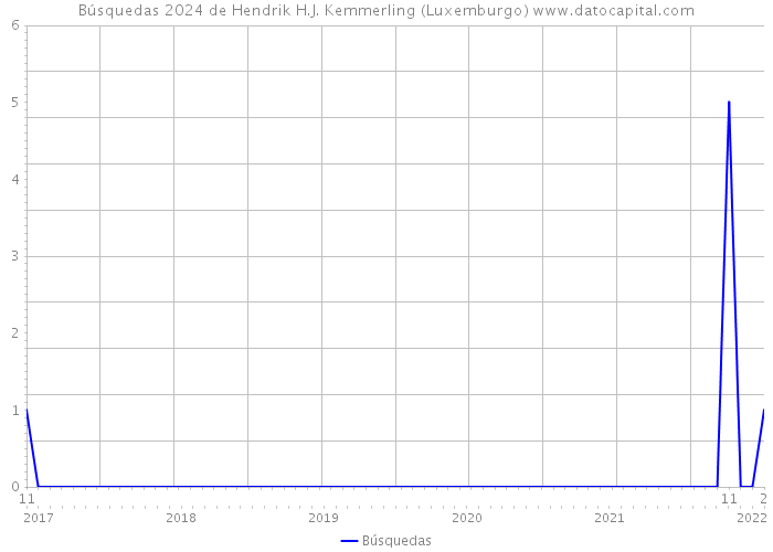 Búsquedas 2024 de Hendrik H.J. Kemmerling (Luxemburgo) 