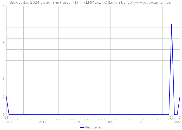 Búsquedas 2024 de administrateur H.H.J. KEMMERLING (Luxemburgo) 