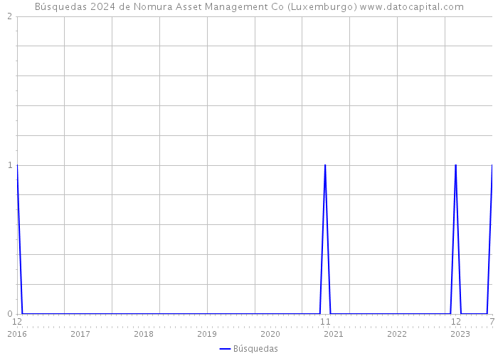 Búsquedas 2024 de Nomura Asset Management Co (Luxemburgo) 
