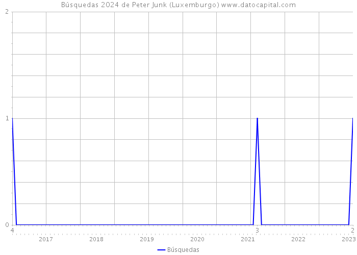 Búsquedas 2024 de Peter Junk (Luxemburgo) 