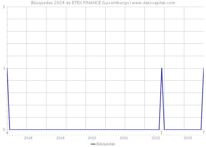 Búsquedas 2024 de ETEX FINANCE (Luxemburgo) 
