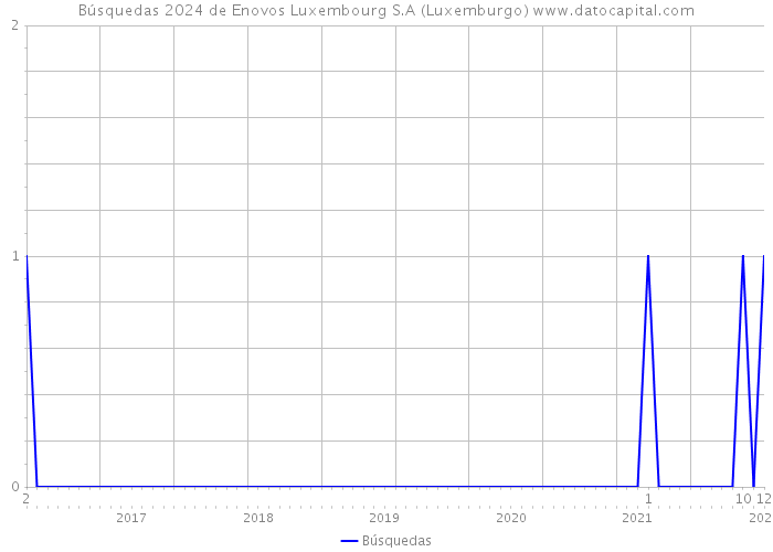 Búsquedas 2024 de Enovos Luxembourg S.A (Luxemburgo) 