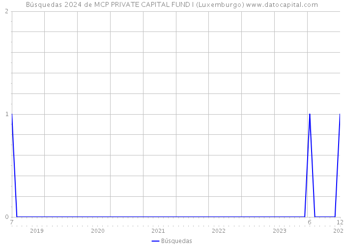 Búsquedas 2024 de MCP PRIVATE CAPITAL FUND I (Luxemburgo) 